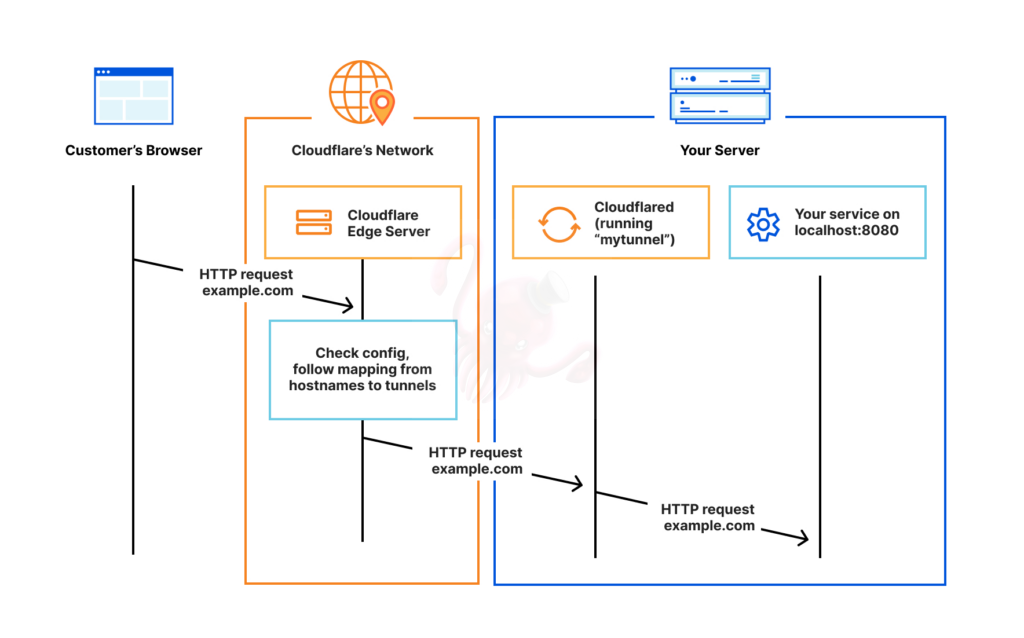 Static vs Cloudflare Tunnels?