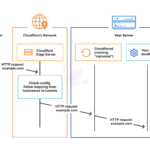 Static vs Cloudflare Tunnels?